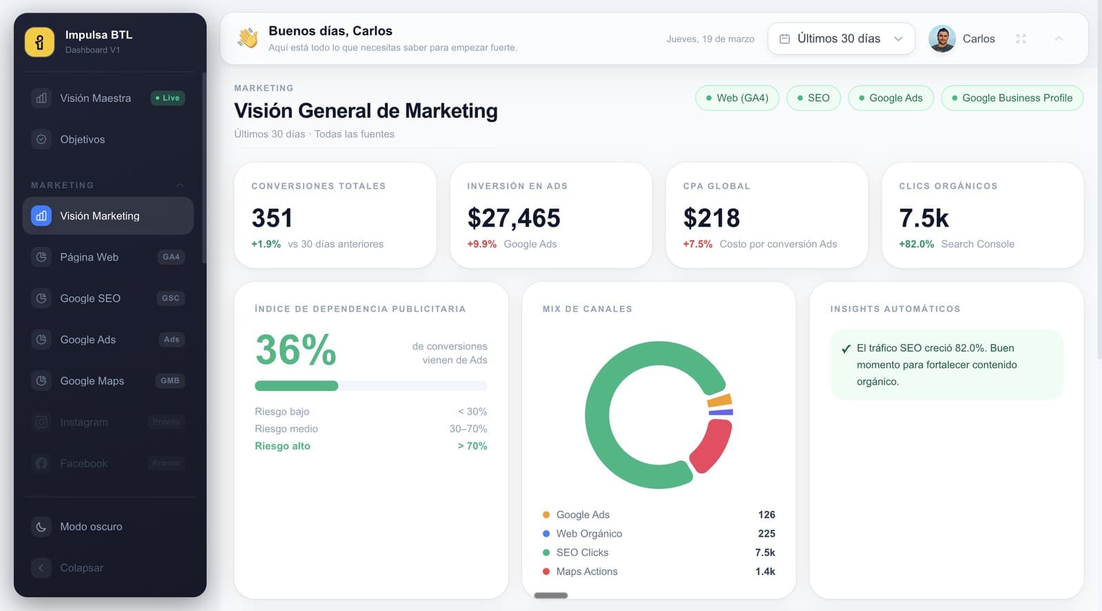 Dashboard de marketing digital a la medida construido por Antuario.