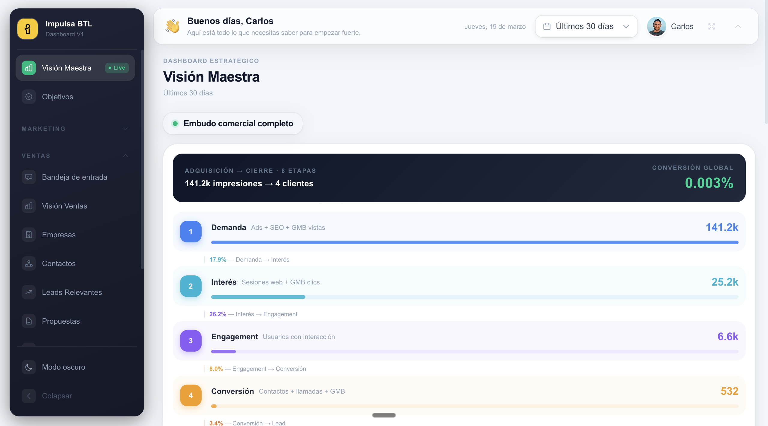 Antuario Dashboard — Visión Maestra con embudo comercial