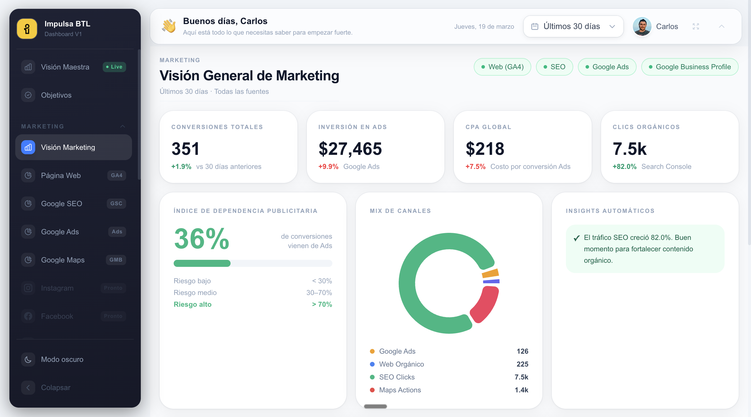 Antuario Dashboard — Visión General de Marketing